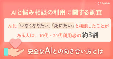 AIに「いなくなりたい」と相談する10代・20代が36.9％、HiClub調べ