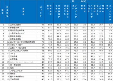 2025年大学生が選んだ第19回『新卒採用力ランキング』（26卒）結果発表！
