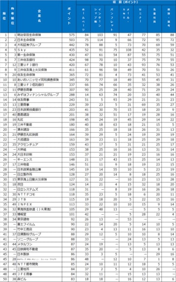 2025年大学生が選んだ第19回『新卒採用力ランキング』結果発表！企業の新卒採用広報、選考活動を7つの分野ごとに評価　～明治安田生命保険が3年連続総合1位。生保がワンツーフィニッシュ～