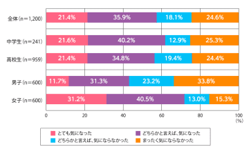 進学先の制服デザインが気になる中高生は、全体では6割弱で女子では7割超、進学先の情報収集にはSNSも活用【菅公学生服調査】