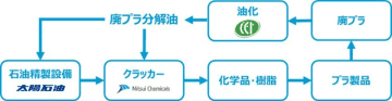 太陽石油と三井化学がケミカルリサイクル製品供給拡大を目指す協業検討を開始