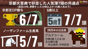 【京都大賞典】直近10年で二度の3連単100万超え　“激走3条件”クリアの注目穴馬