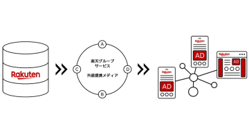 楽天、消費行動分析データを活用した運用型広告において新メニューを開始　配信枠とフォーマットを拡充
