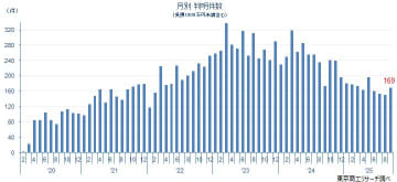 新型コロナ破たん、9月は4カ月ぶりに前月比増