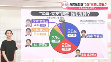 自民党総裁選、林氏と他候補の決選投票になる可能性も？　終盤で“2強”状態に変化は【#みんなのギモン】