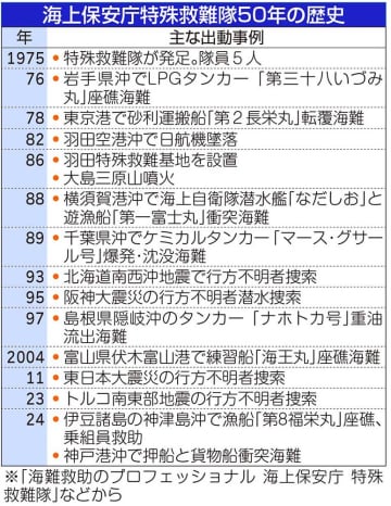 「自分たちが最後の砦」海上保安庁の特殊救難隊が50周年　隊員数延べ244人、殉職者ゼロが誇り