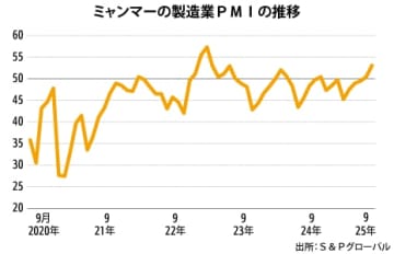 【ミャンマー】９月製造業ＰＭＩは53.1、２カ月連続で楽観圏［経済］