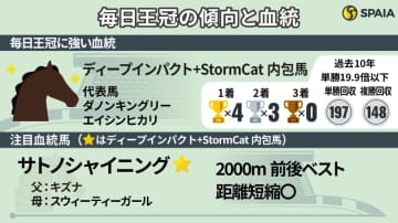 【毎日王冠】ディープの黄金配合に複勝率87.5%の強力データ　キズナ産駒サトノシャイニングに熱視線