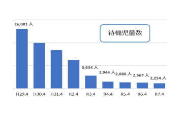 待機児童数2254人と８年連続で改善　こども家庭庁