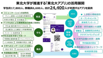 内田洋行が東北大のDX戦略を支援、スマホ学生証と学内アプリでデジタル基盤を構築