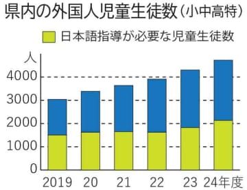 外国人対応を強化　茨城県内公立小中校　8市町村に日本語支援員　オンライン指導も
