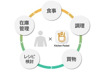 パナソニック冷蔵庫のアプリが刷新　レシピ提案や買い物の効率化に
