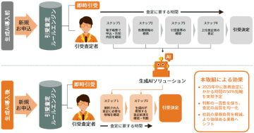 FWD生命、生成AIを活用した医務査定支援システムを導入