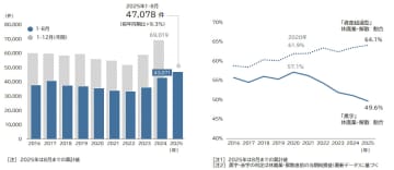 全国企業「休廃業・解散」動向調査（2025年1-8月）　2025年の休廃業・解散、 年間7万件超えペース 過去最多を大幅更新へ