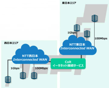 Colt、同社イーサネット接続サービスのアクセス回線にNTT東西の「Interconnected WAN」が利用可能に