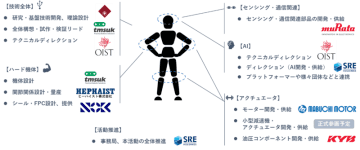 「KyoHA」 日本発・純国産ヒューマノイドロボット開発に向けた モノづくり体制と製作ロボット内容を発表
