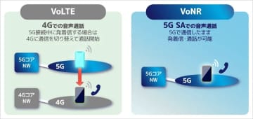 ソフトバンク、5Gの音声通話「VoNR」開始