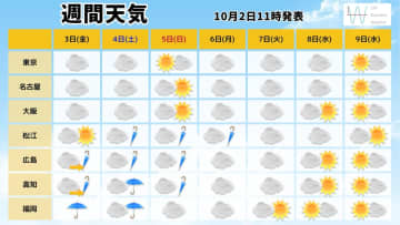 【気象予報士が解説】衣替えは計画的に！太平洋側を中心にすっきり晴れる日少ない