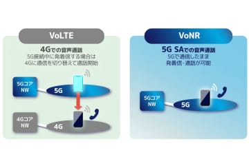 ソフトバンク、5G音声通話「VoNR」を9日開始