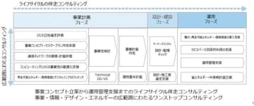 日建設計、NTTアノードエナジー、ユーラスエナジー、R11iの4社、次世代データセンターの統合コンサルサービスを提供