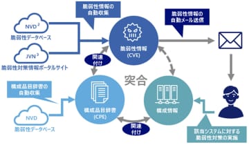 NRIの「Senju Family 2025」、脆弱性情報とシステム構成を自動突合し担当者に自動通知する機能を強化