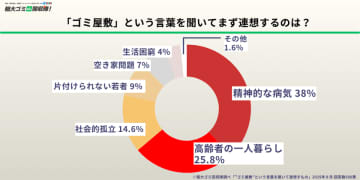 孤独や高齢化が背景に？ゴミ屋敷の実態が浮き彫りに　住民500人調査で判明した社会問題の姿