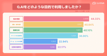 10代・20代のAIチャットアプリ利用者の約3割、「いなくなりたい」「死にたい」といった相談をした経験あり【SynClub調査】