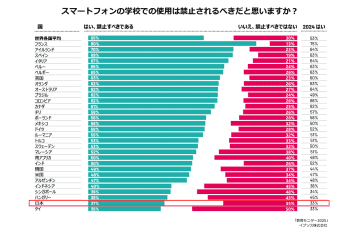 子どもに対するスマホやSNSの規制、日本は他国と比較して慎重──学校でのスマホ禁止に同意は37％と30か国中29位に【イプソス調査】