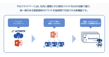 パーソルビジネスプロセスデザイン、提案資料作成を効率化する機能「AIスライドマージ」を提供