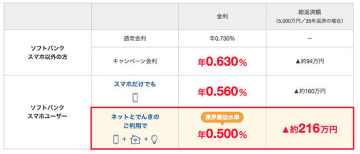 スマホ・ネット・でんきで下がる！ PayPay銀行の住宅ローンが年0.500％に