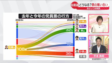 【解説】どうなる？票の奪い合い　自民党総裁選、4日に投開票
