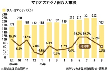 【マカオ】マカオのカジノ収入、９月は183億パタカ［観光］