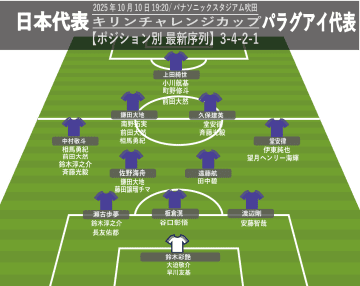 【サッカー日本代表】最新序列：三笘薫不在、アジア仕様から変わらず