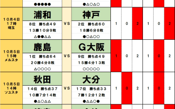 10月4・5日｢Jリーグ勝敗｣予想(1)首位と9差の2チームが激突、｢1日の差｣で優勝戦線から脱落するのは！9戦無敗も｢Wエースに不安｣首位・鹿島を襲う5連勝中のG大阪！