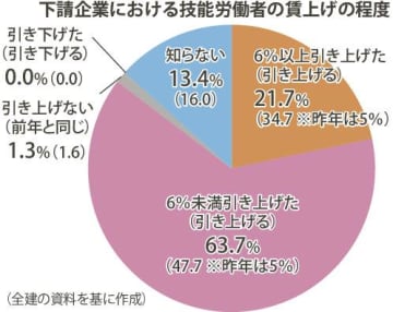 全建会員調査／労務単価を７割が引き上げ／自主行動計画は４分の１が実施