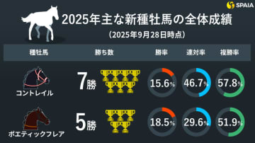 コントレイルは複回148%の外枠で買い、秋以降に期待高まるインディチャンプ　2025年新種牡馬分析