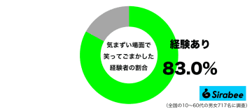 この空気をなんとかしたい…　約8割が「気まずい場面」で取ってしまう行動
