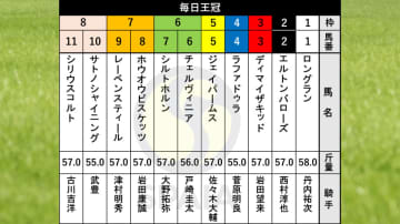 【毎日王冠枠順】ダービー4着サトノシャイニングは8枠10番　昨年の二冠牝馬チェルヴィニアは6枠6番