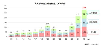 2025年1-9月の「人手不足」倒産が過去最多　「従業員退職」が前年の1.6倍増、初の年間300件超へ