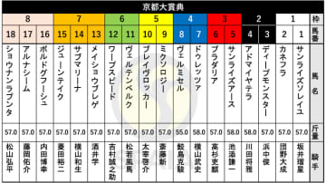 【京都大賞典枠順】23年菊花賞馬ドゥレッツァは4枠7番　目黒記念勝ち馬アドマイヤテラは2枠4番