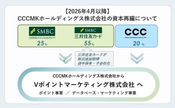 三井住友カード、CCC傘下の「Vポイント」を買収へ