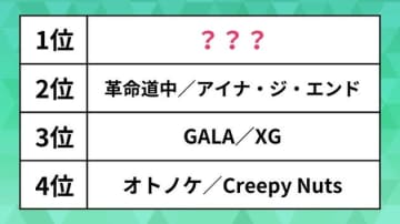 世界で人気の日本の曲ランキング。「革命道中」「GALA」を抑えた1位は“あの”人気アニメ映画の主題歌