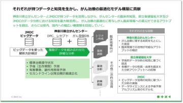 神奈川県立がんセンター、神奈川県立保健福祉大学とJMDC、リアルワールドデータでがん診療の最前線を解析、診療現場へ還元する研究プロジェクトを開始