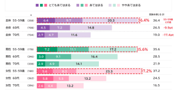 「モテたい」と考える男性は53.1％、女性は25.9％　電通シニアラボ、令和シニア・プレシニアを調査