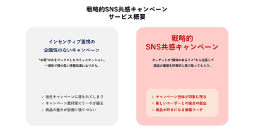 スパイスボックス、SNSキャンペーンをビジネス成果につなげる「戦略的SNS共感キャンペーン」を提供