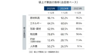 食品値上げ10月は3,024品目　酒類・飲料が最多、調味料・加工食品も値上げ続く