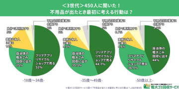 世代別に見る不用品処分の行動分析：フリマアプリ活用と業者依頼の二極化傾向