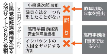 誤情報「小泉氏、議員立法ない」　Xで拡散、高市氏も