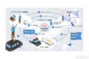 日立、顔認証を活用したタクチケ運用実証実施　バスチケも視野に