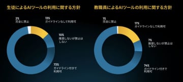 約30%の米英の学校が、生徒によるディープフェイクなど「有害なAIコンテンツ」作成を報告〜Keeper Security調査　「学校におけるAI 導入とリスクのバランス」レポート
